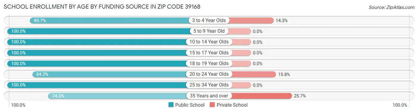 School Enrollment by Age by Funding Source in Zip Code 39168