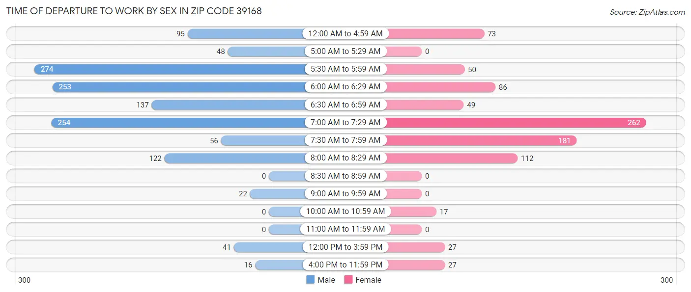 Time of Departure to Work by Sex in Zip Code 39168