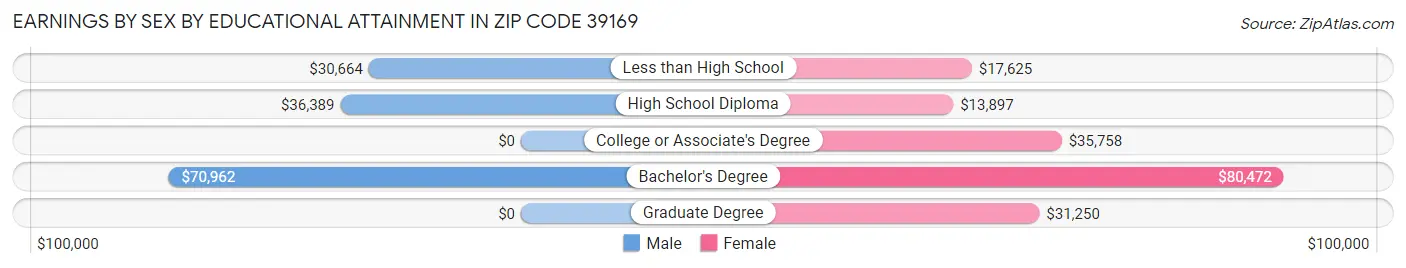 Earnings by Sex by Educational Attainment in Zip Code 39169
