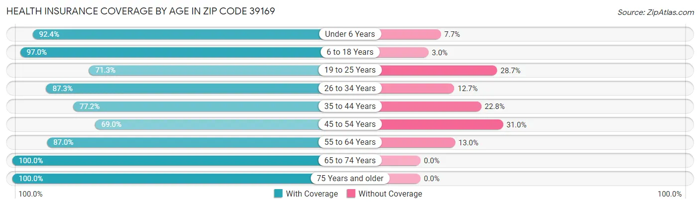 Health Insurance Coverage by Age in Zip Code 39169