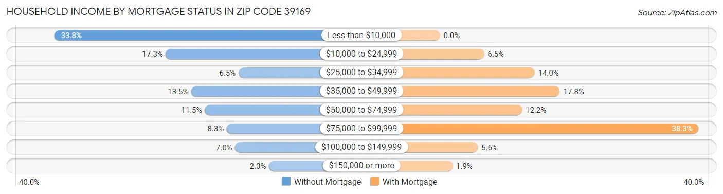 Household Income by Mortgage Status in Zip Code 39169