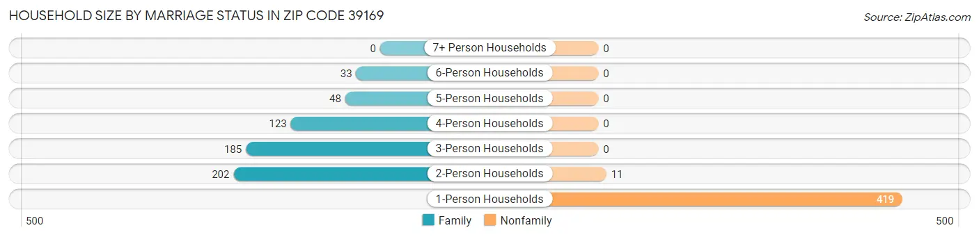 Household Size by Marriage Status in Zip Code 39169