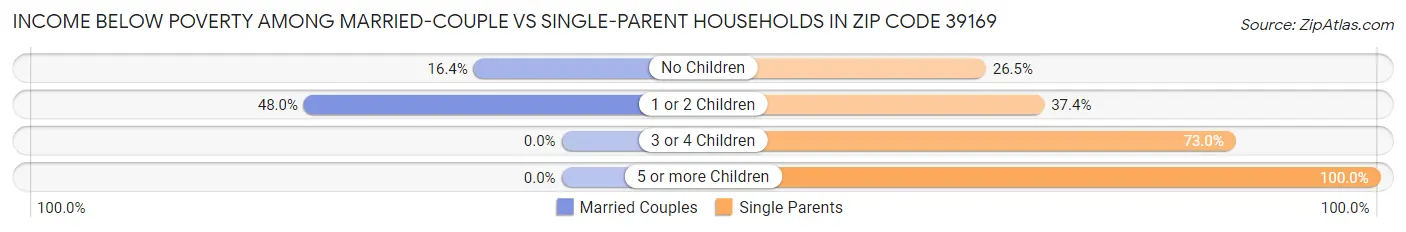 Income Below Poverty Among Married-Couple vs Single-Parent Households in Zip Code 39169