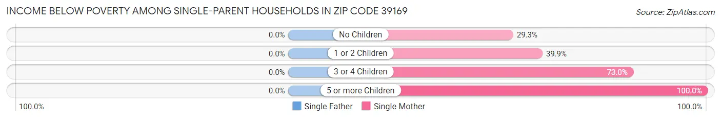 Income Below Poverty Among Single-Parent Households in Zip Code 39169