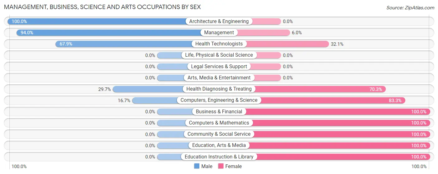 Management, Business, Science and Arts Occupations by Sex in Zip Code 39169