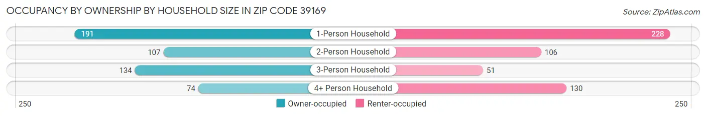 Occupancy by Ownership by Household Size in Zip Code 39169