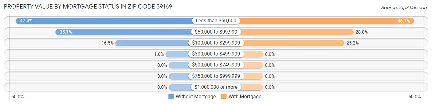 Property Value by Mortgage Status in Zip Code 39169