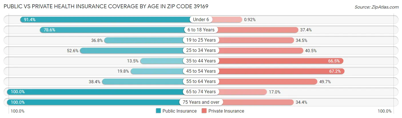 Public vs Private Health Insurance Coverage by Age in Zip Code 39169