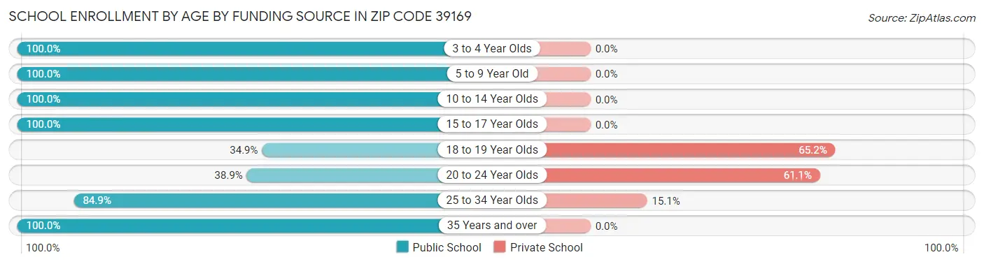 School Enrollment by Age by Funding Source in Zip Code 39169