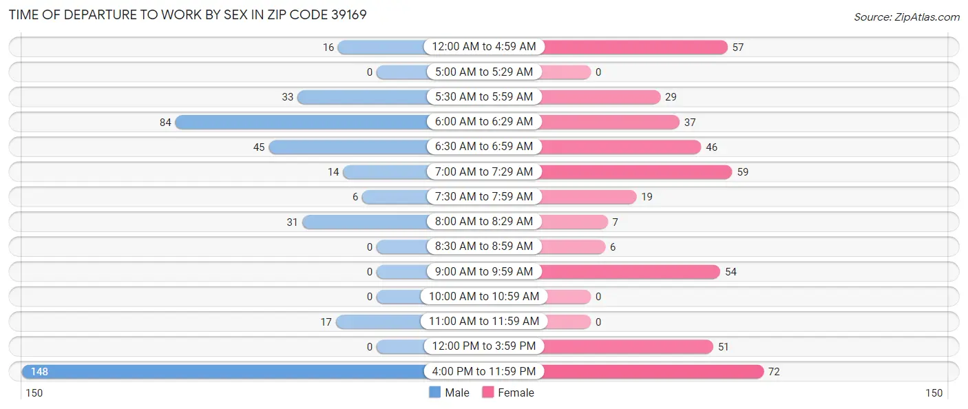 Time of Departure to Work by Sex in Zip Code 39169