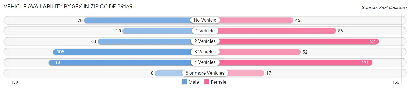 Vehicle Availability by Sex in Zip Code 39169