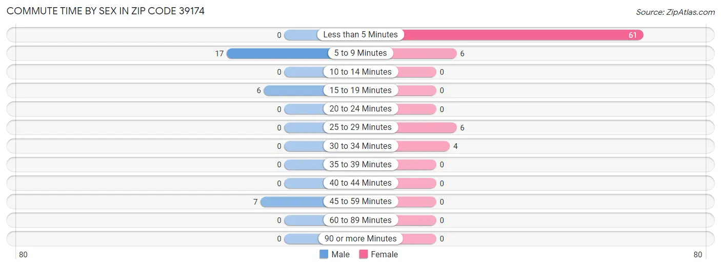 Commute Time by Sex in Zip Code 39174