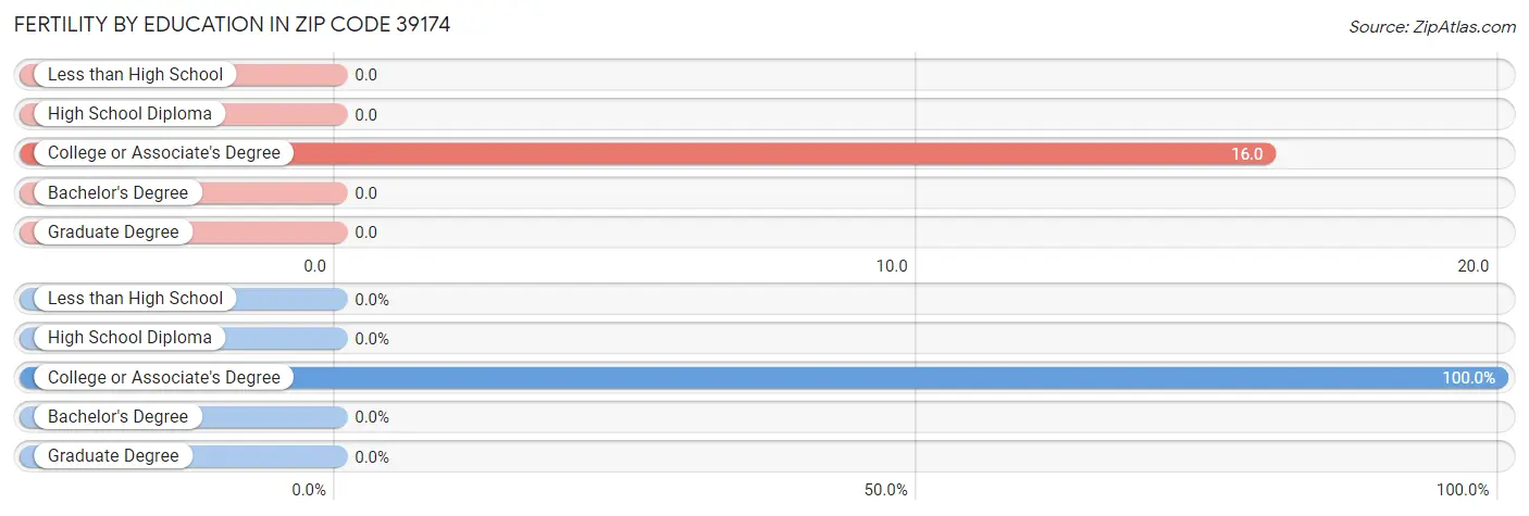 Female Fertility by Education Attainment in Zip Code 39174