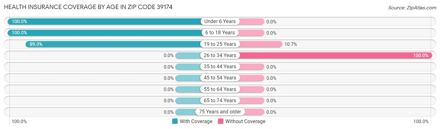 Health Insurance Coverage by Age in Zip Code 39174