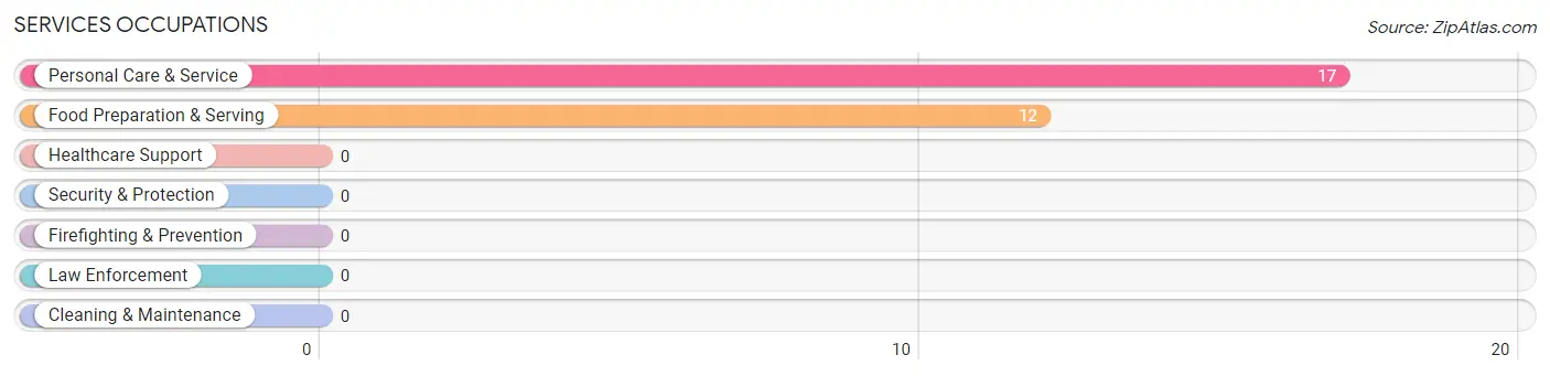 Services Occupations in Zip Code 39174