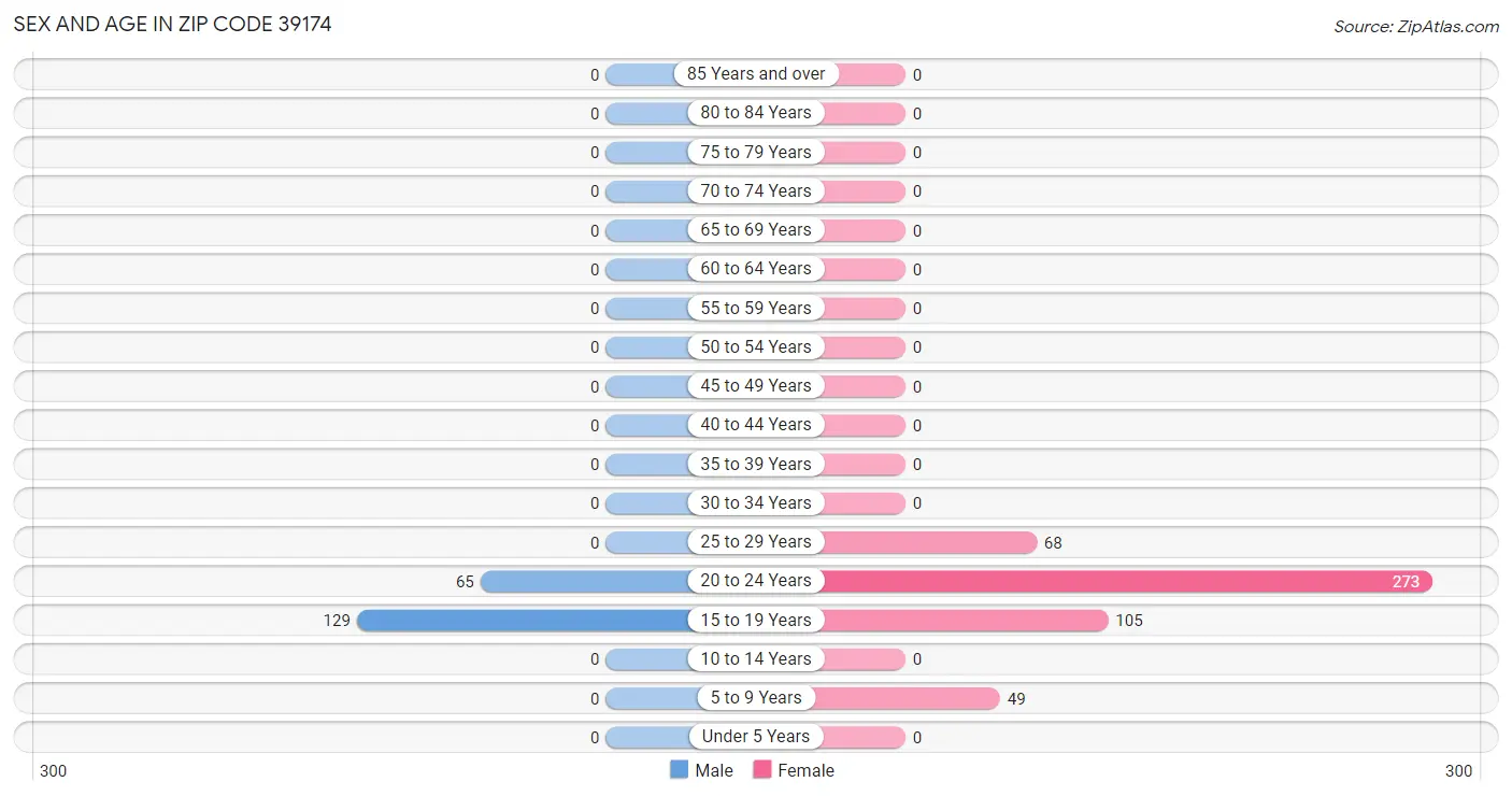 Sex and Age in Zip Code 39174