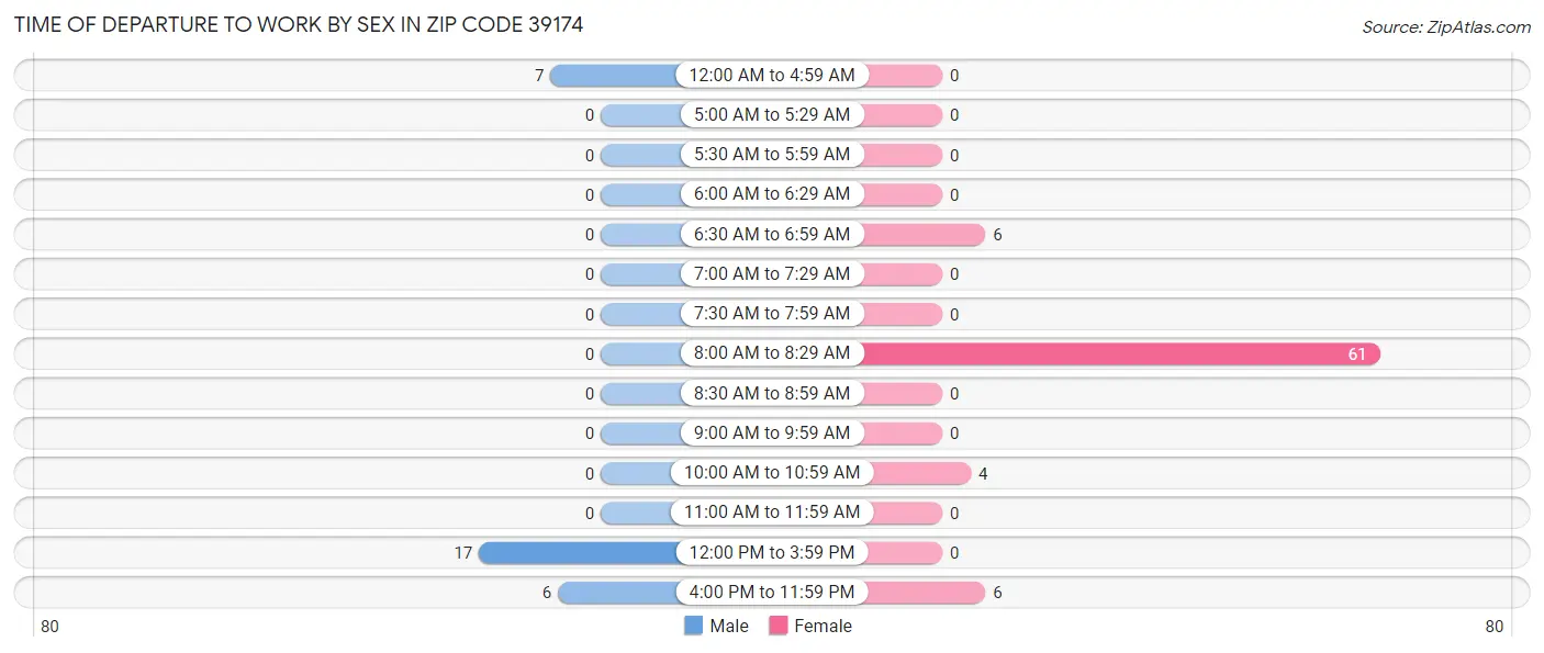 Time of Departure to Work by Sex in Zip Code 39174