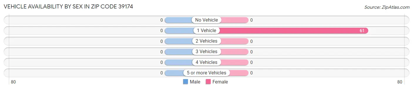 Vehicle Availability by Sex in Zip Code 39174