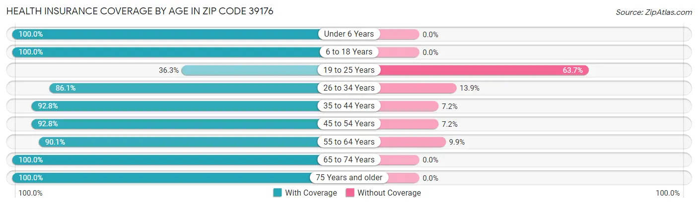 Health Insurance Coverage by Age in Zip Code 39176