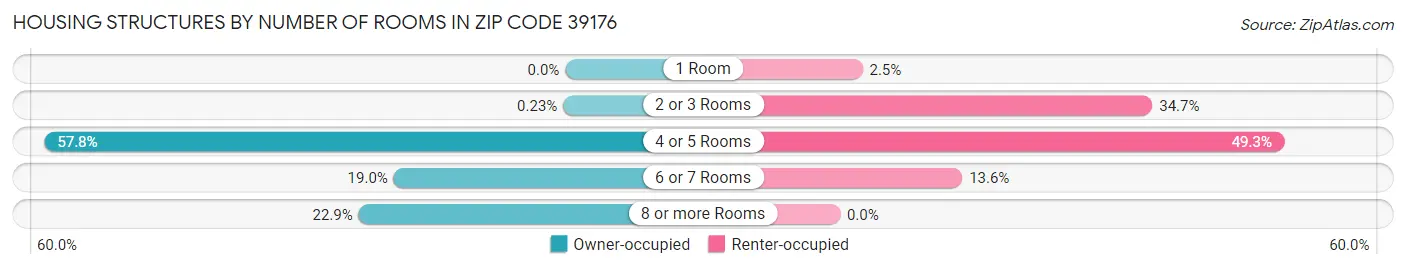 Housing Structures by Number of Rooms in Zip Code 39176