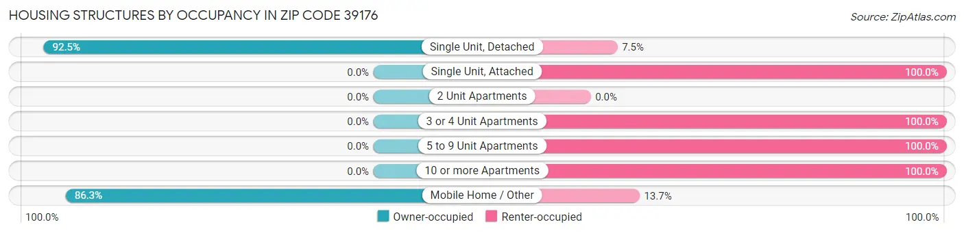 Housing Structures by Occupancy in Zip Code 39176