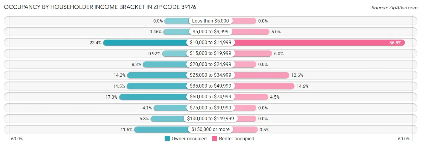 Occupancy by Householder Income Bracket in Zip Code 39176