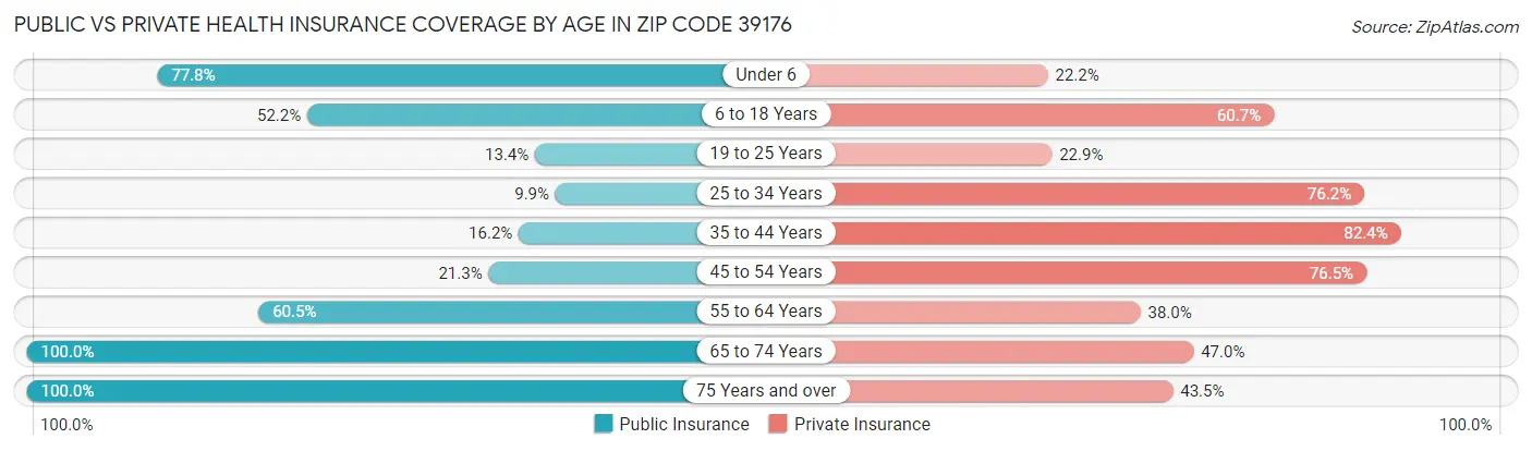 Public vs Private Health Insurance Coverage by Age in Zip Code 39176