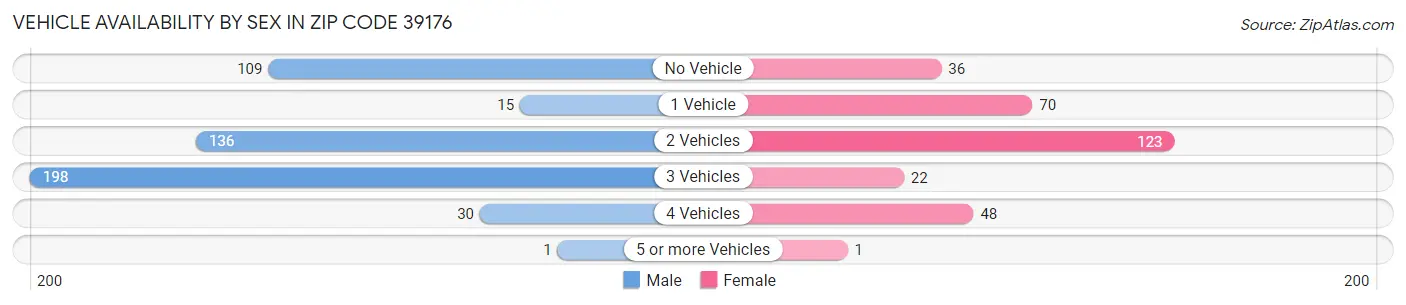 Vehicle Availability by Sex in Zip Code 39176