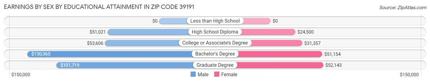 Earnings by Sex by Educational Attainment in Zip Code 39191