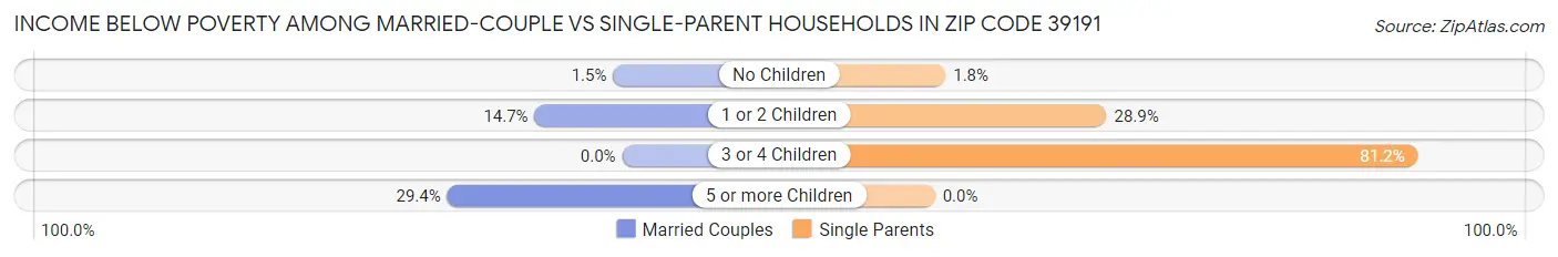 Income Below Poverty Among Married-Couple vs Single-Parent Households in Zip Code 39191