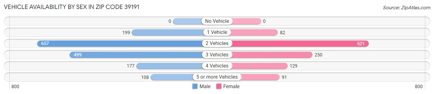 Vehicle Availability by Sex in Zip Code 39191