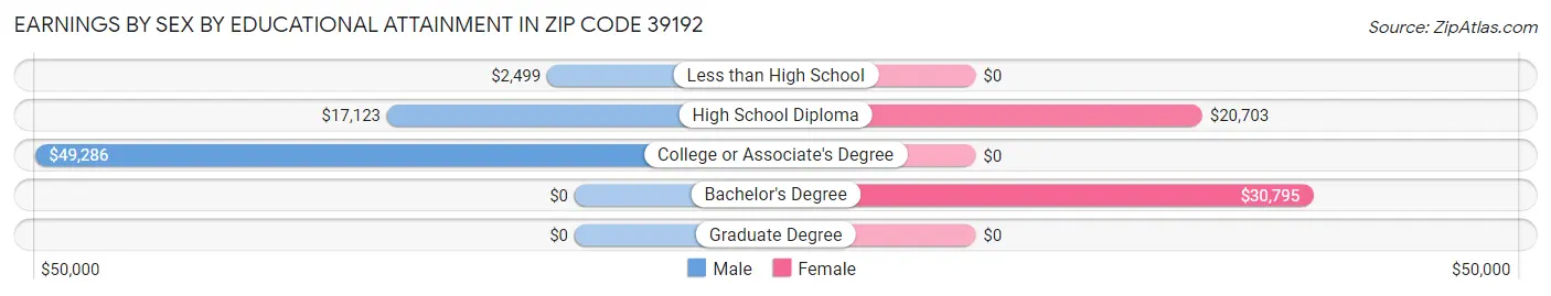 Earnings by Sex by Educational Attainment in Zip Code 39192