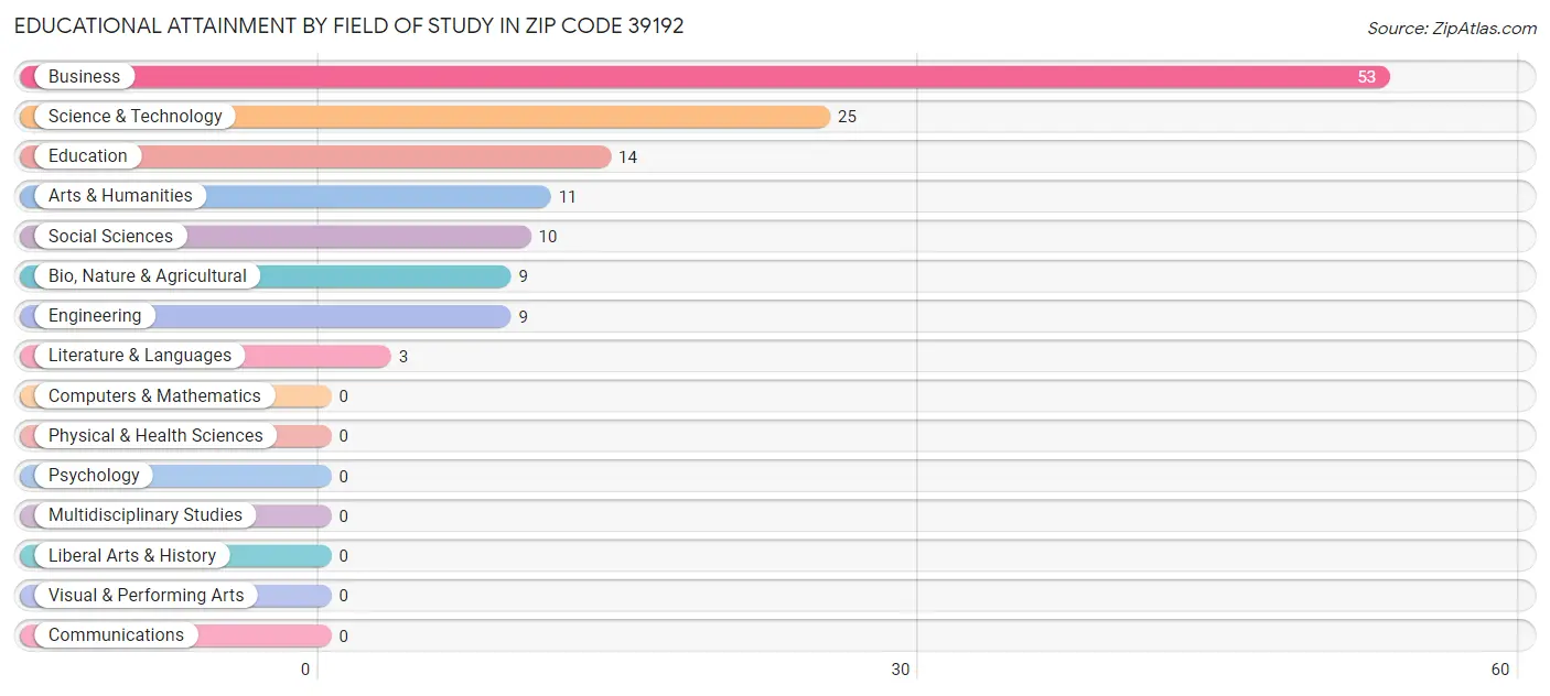 Educational Attainment by Field of Study in Zip Code 39192
