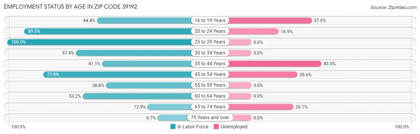 Employment Status by Age in Zip Code 39192