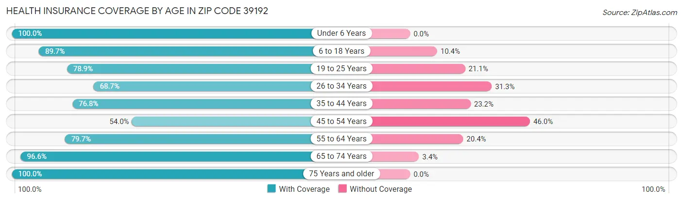 Health Insurance Coverage by Age in Zip Code 39192
