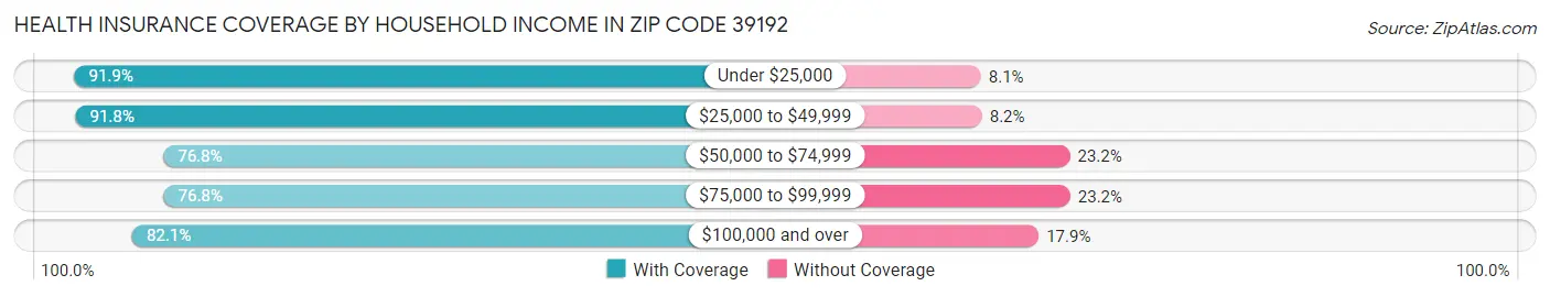 Health Insurance Coverage by Household Income in Zip Code 39192