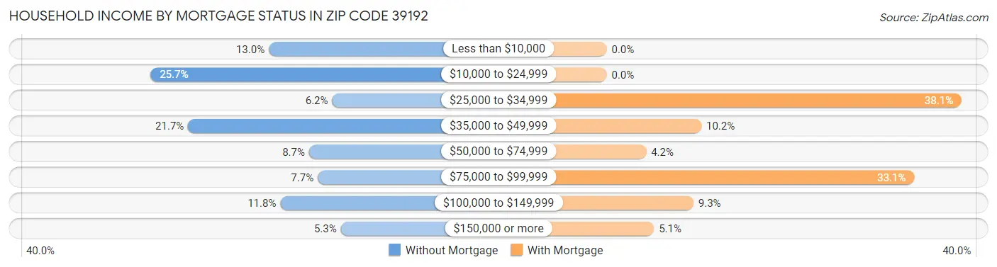 Household Income by Mortgage Status in Zip Code 39192