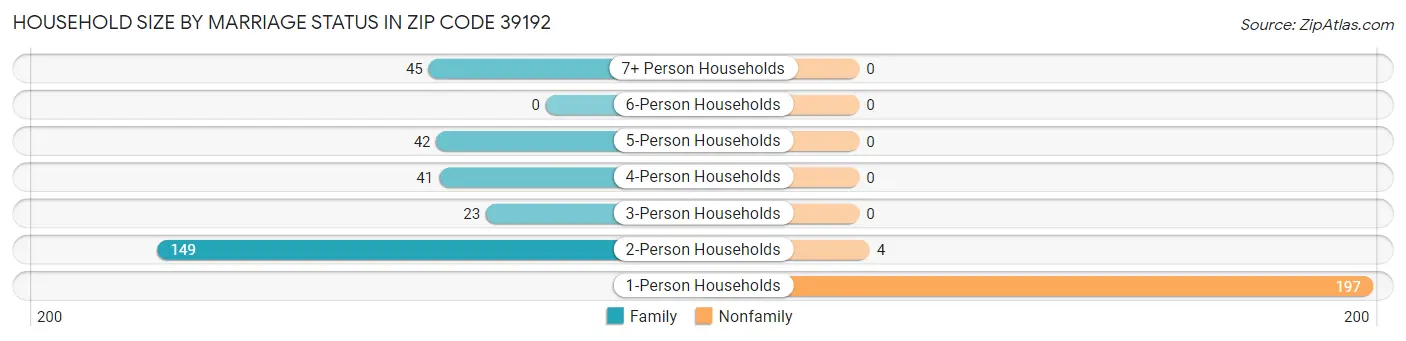 Household Size by Marriage Status in Zip Code 39192