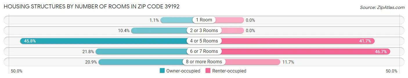Housing Structures by Number of Rooms in Zip Code 39192