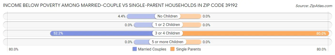 Income Below Poverty Among Married-Couple vs Single-Parent Households in Zip Code 39192