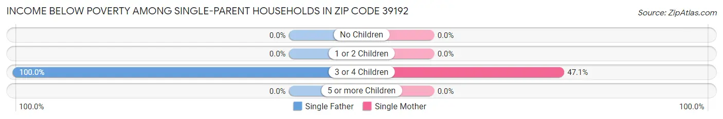 Income Below Poverty Among Single-Parent Households in Zip Code 39192