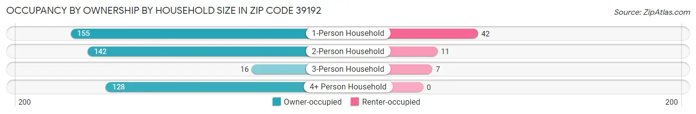 Occupancy by Ownership by Household Size in Zip Code 39192