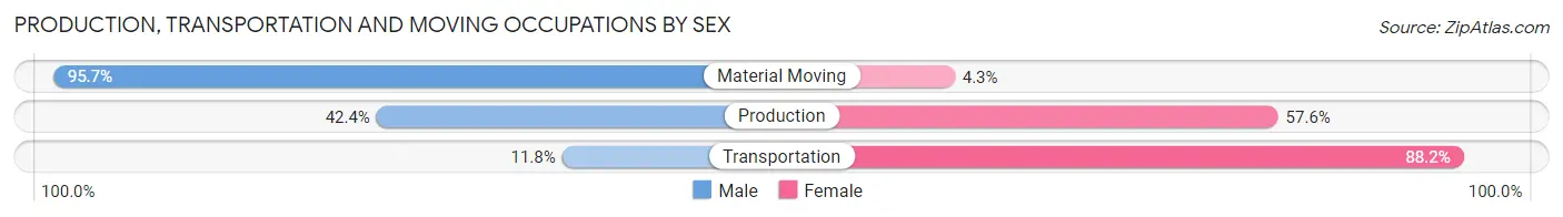Production, Transportation and Moving Occupations by Sex in Zip Code 39192