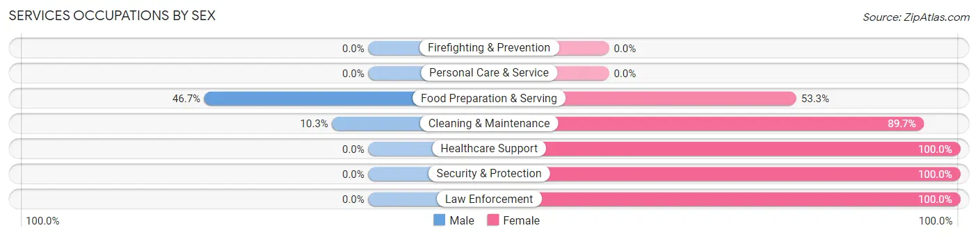 Services Occupations by Sex in Zip Code 39192
