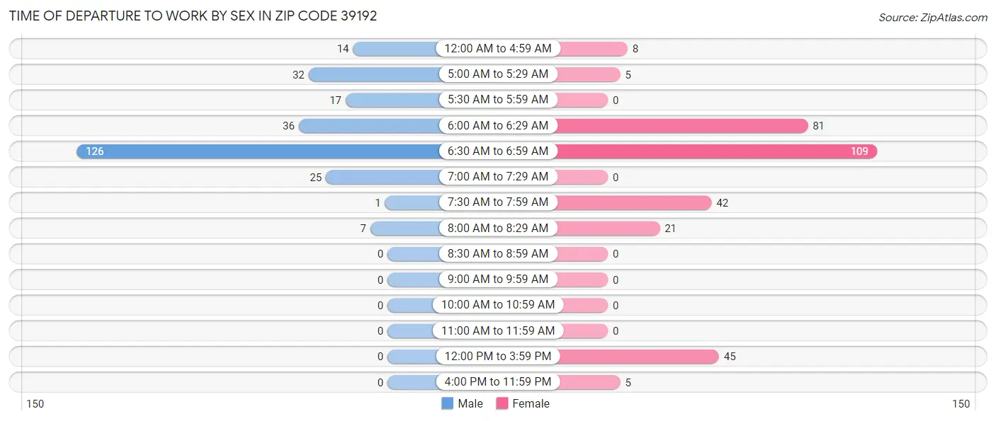 Time of Departure to Work by Sex in Zip Code 39192
