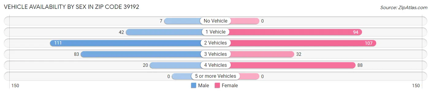 Vehicle Availability by Sex in Zip Code 39192