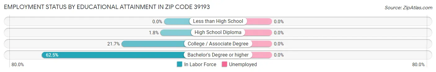 Employment Status by Educational Attainment in Zip Code 39193
