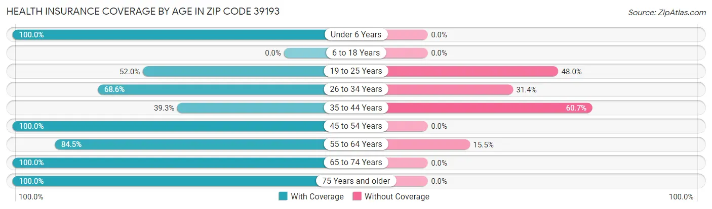 Health Insurance Coverage by Age in Zip Code 39193