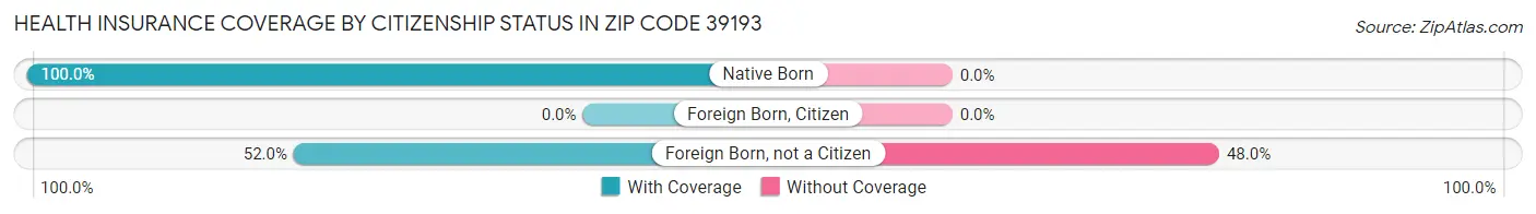 Health Insurance Coverage by Citizenship Status in Zip Code 39193