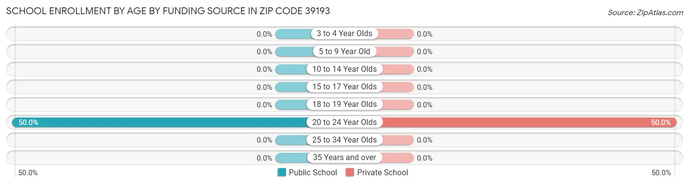 School Enrollment by Age by Funding Source in Zip Code 39193